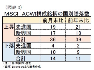 （図表3）ＭＳＣＩ　ＡＣＷＩ構成銘柄の国別騰落数