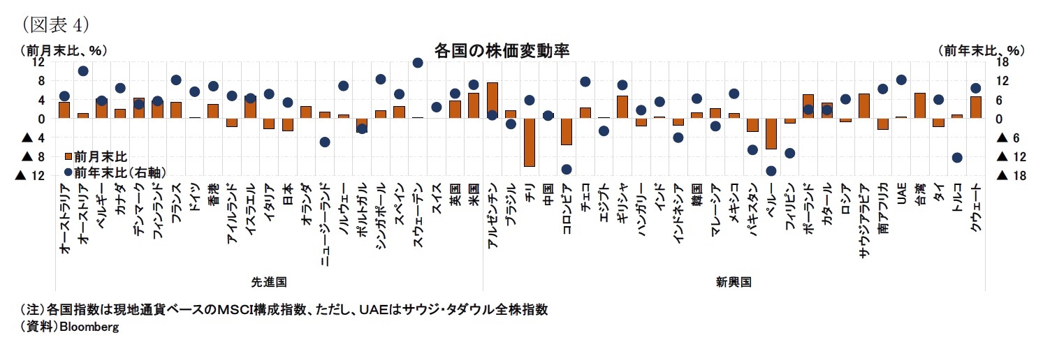 （図表4）各国の株価変動率