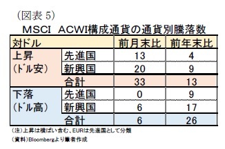 （図表5）ＭＳＣＩ　ＡＣＷＩ構成通貨の通貨別騰落数