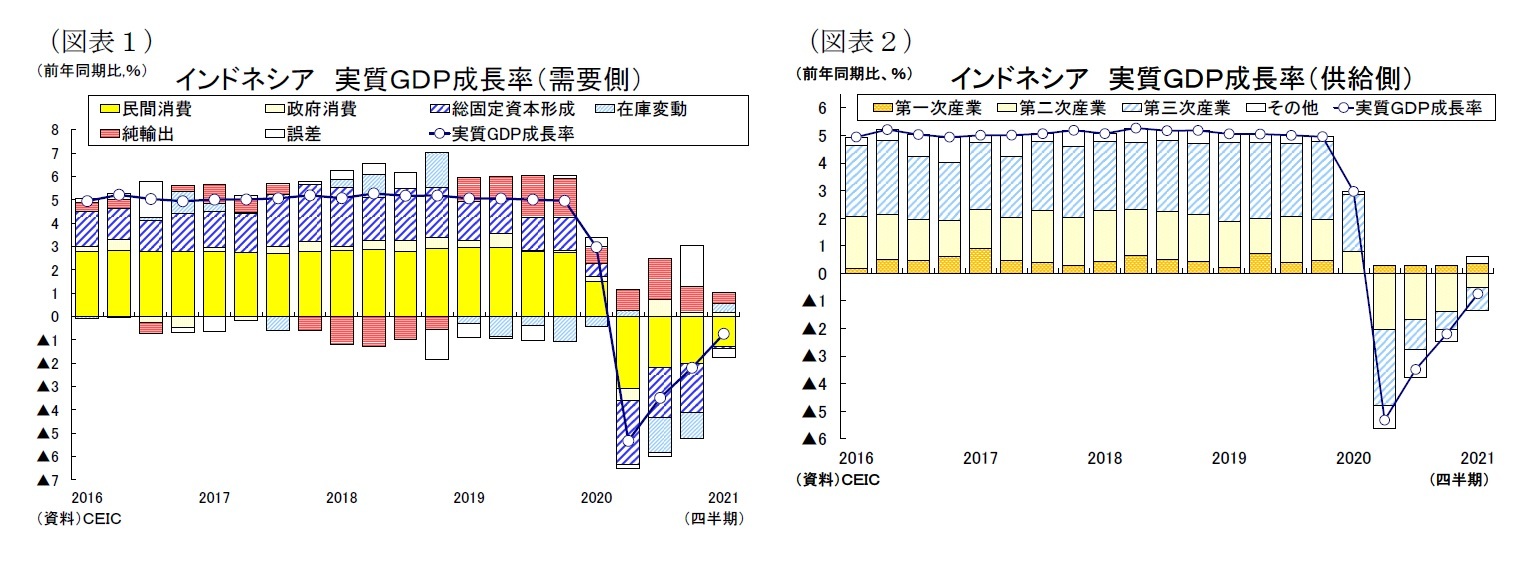 （図表１）インドネシア実質ＧＤＰ成長率（需要側）/（図表２）インドネシア 実質ＧＤＰ成長率（供給側）