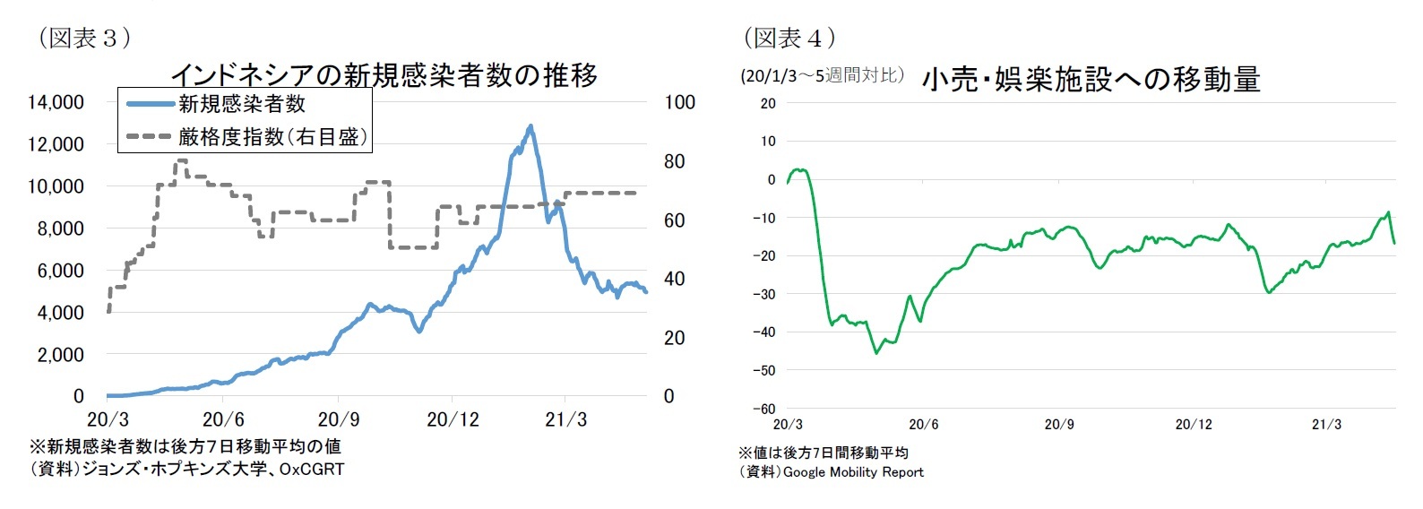 （図表3）インドネシアの新規感染者数の推移/（図表4）小売・娯楽施設への移動量