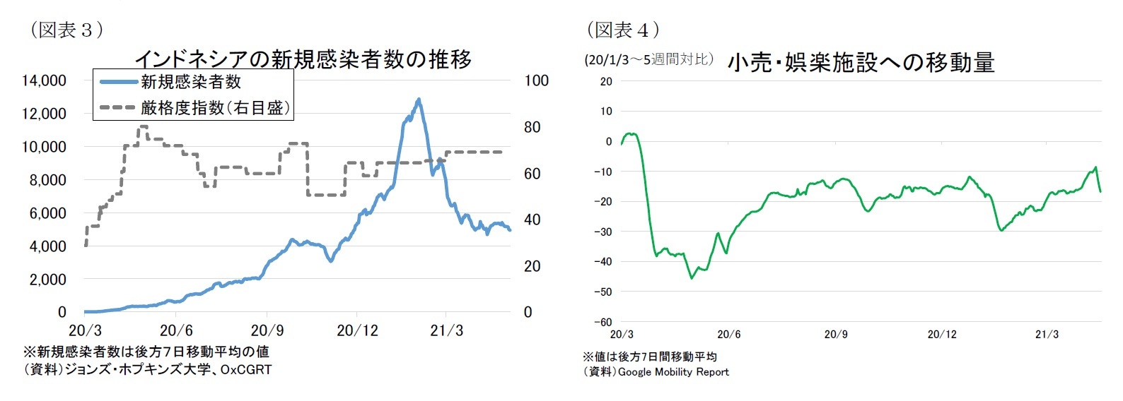 (図表3)インドネシアの新規感染者数の推移/(図表4)小売・娯楽施設への移動量