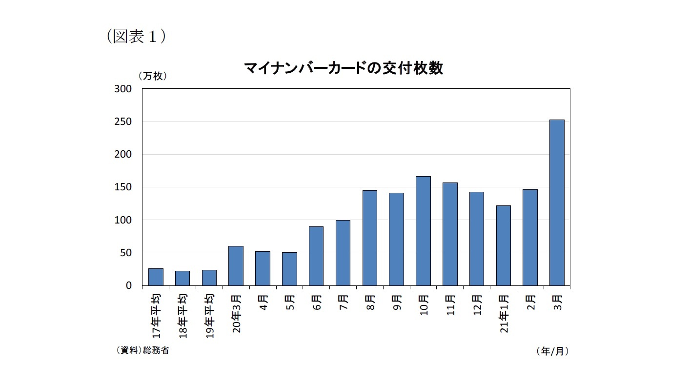 （図表１）マイナンバーカードの交付枚数