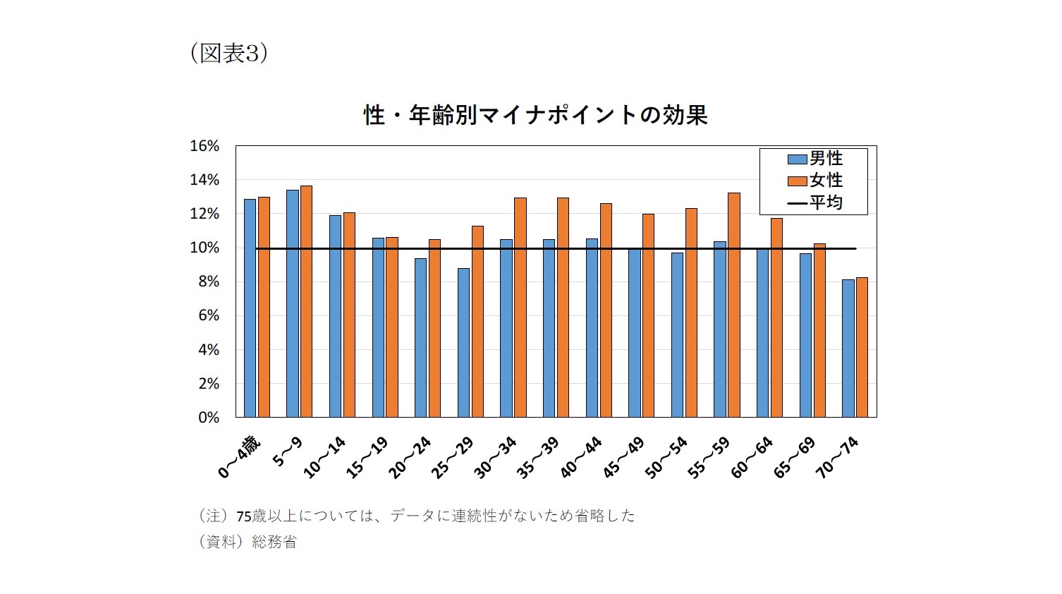 （図表３）性・年齢別マイナポイントの効果