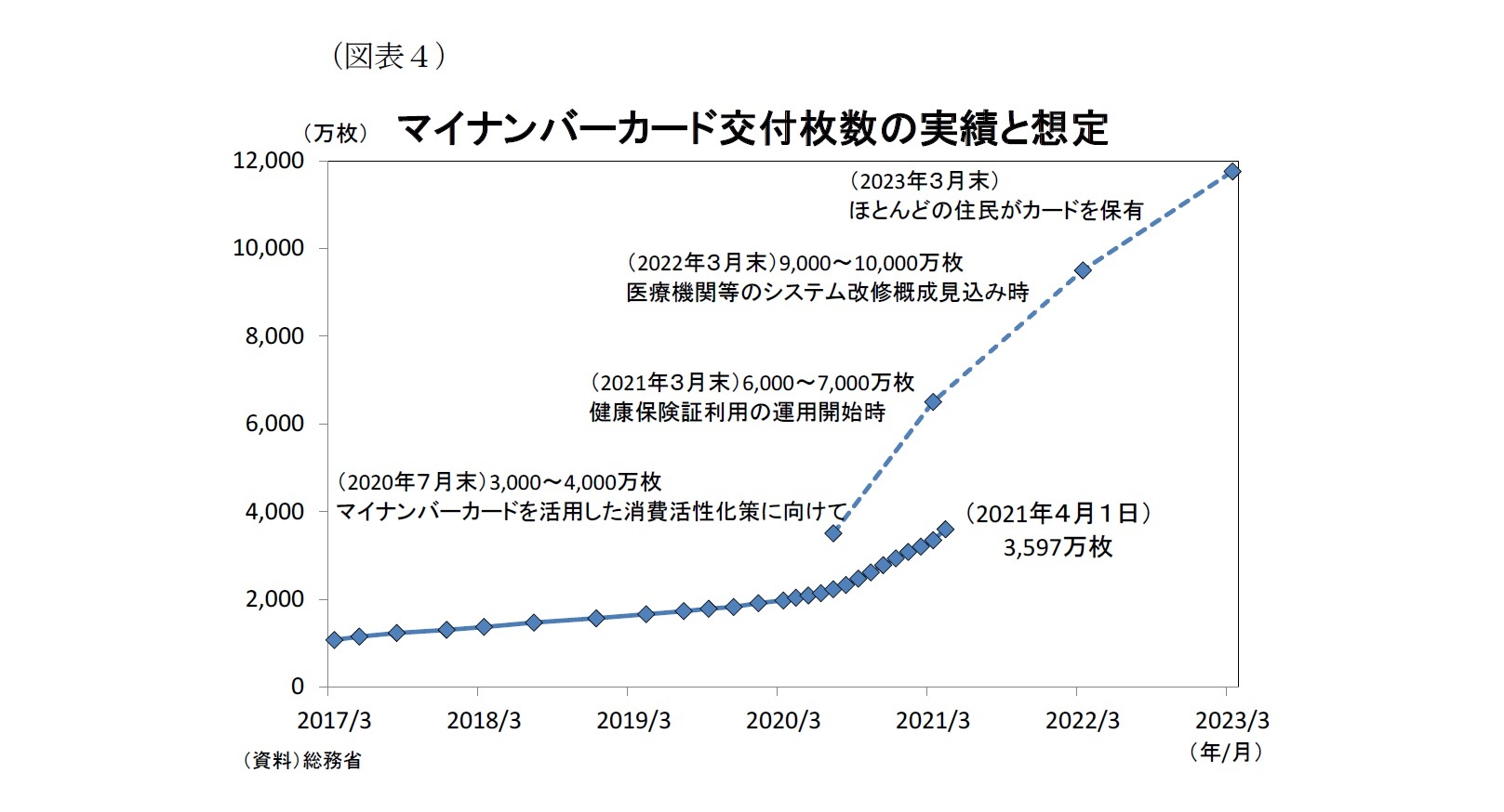 （図表４）マイナンバーカード交付枚数の実績と想定