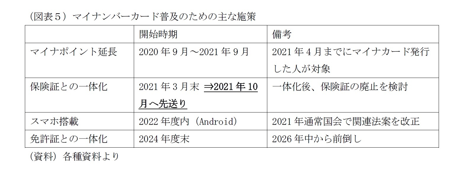 （図表５）マイナンバーカード普及のための主な施策