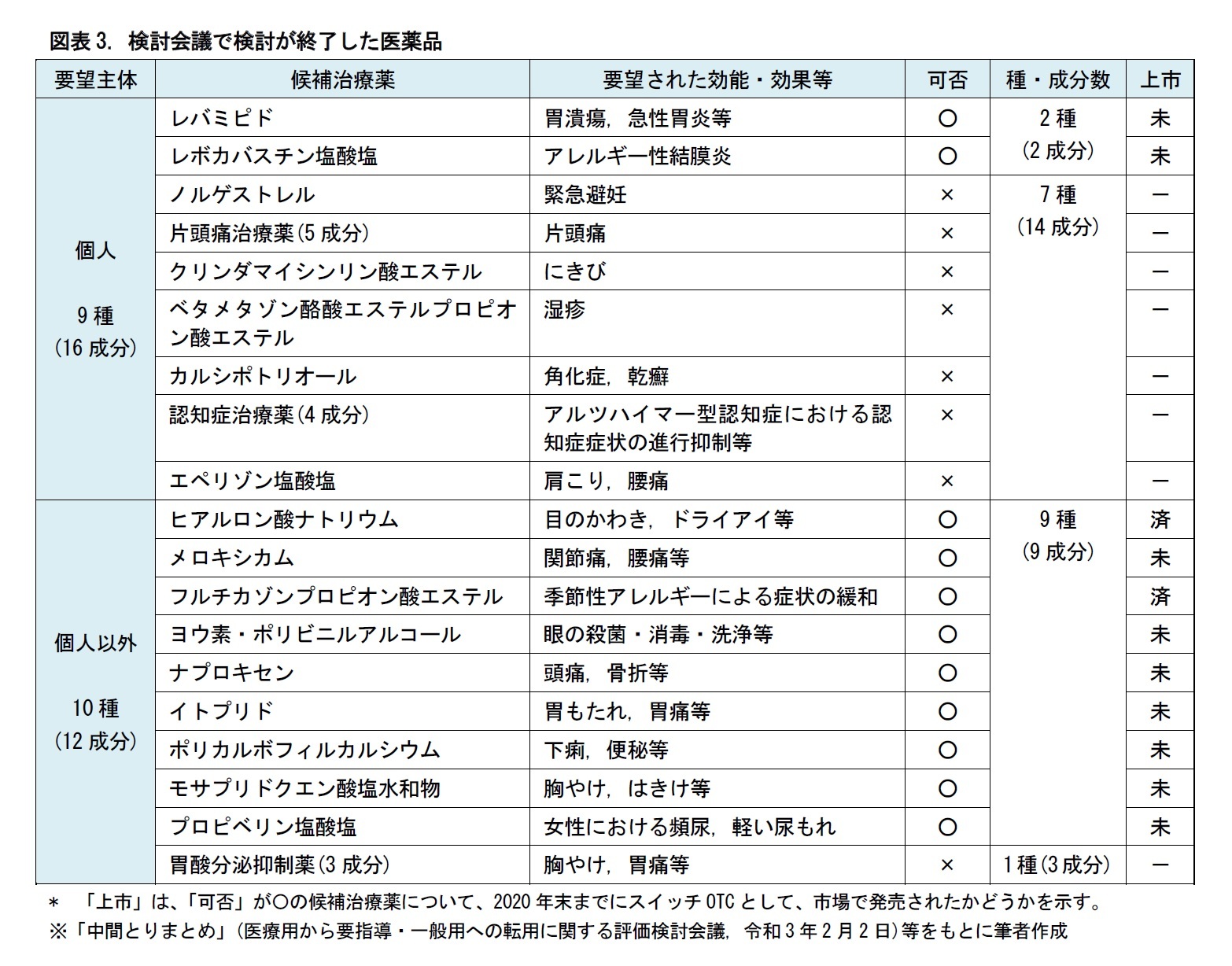 図表3. 検討会議で検討が終了した医薬品