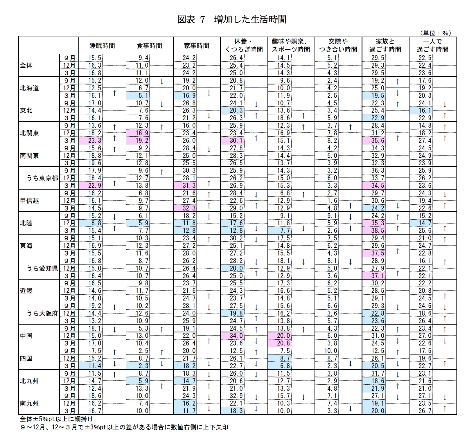 図表7 増加した生活時間