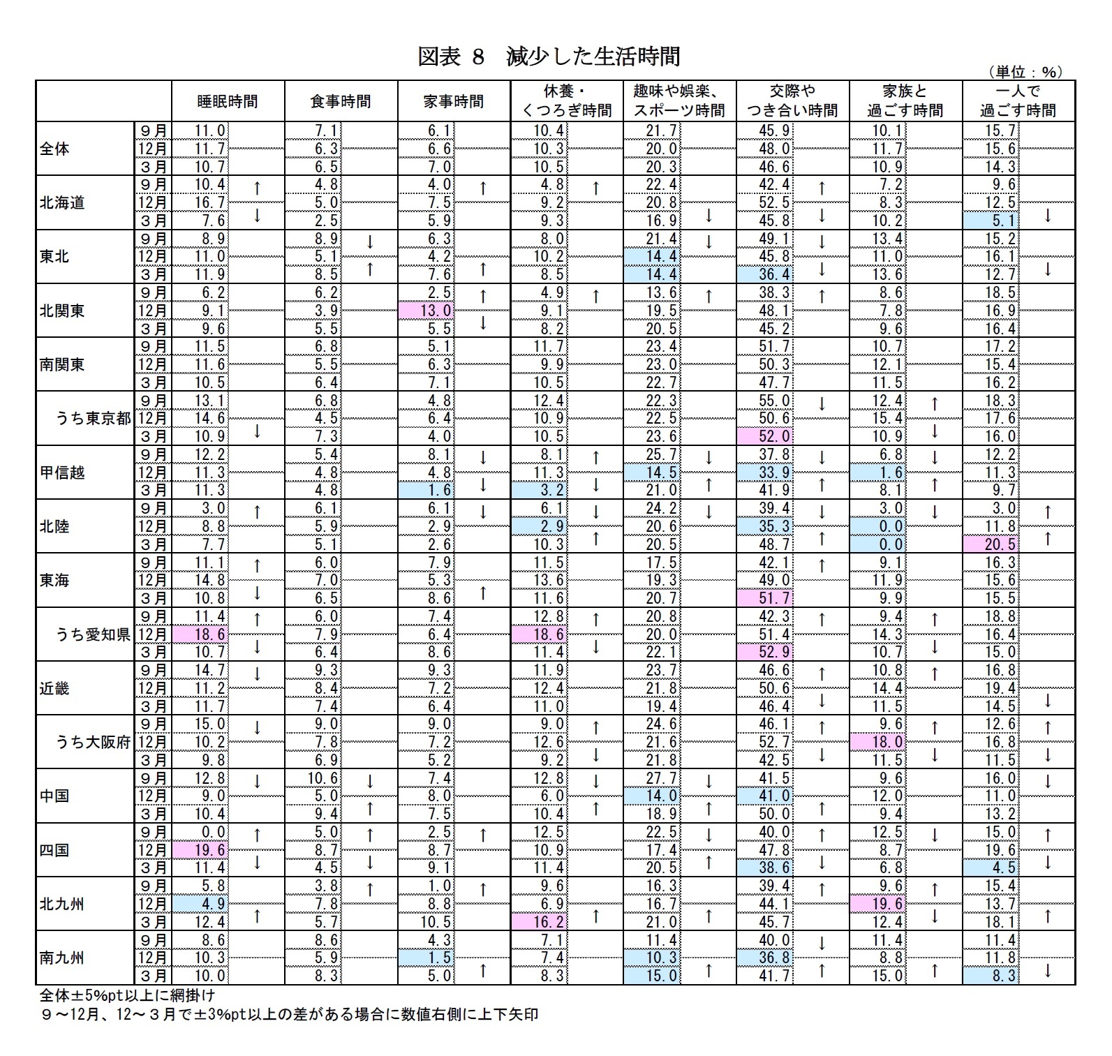 図表8　減少した生活時間