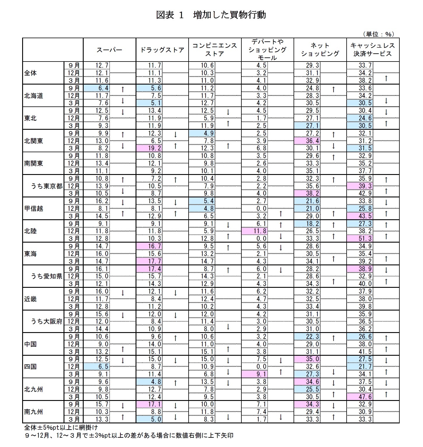 図表1　増加した買物行動