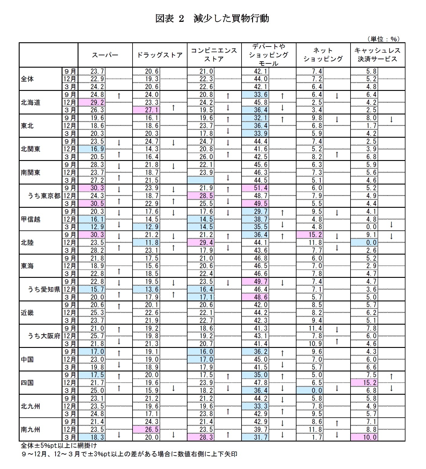 図表2　減少した買物行動