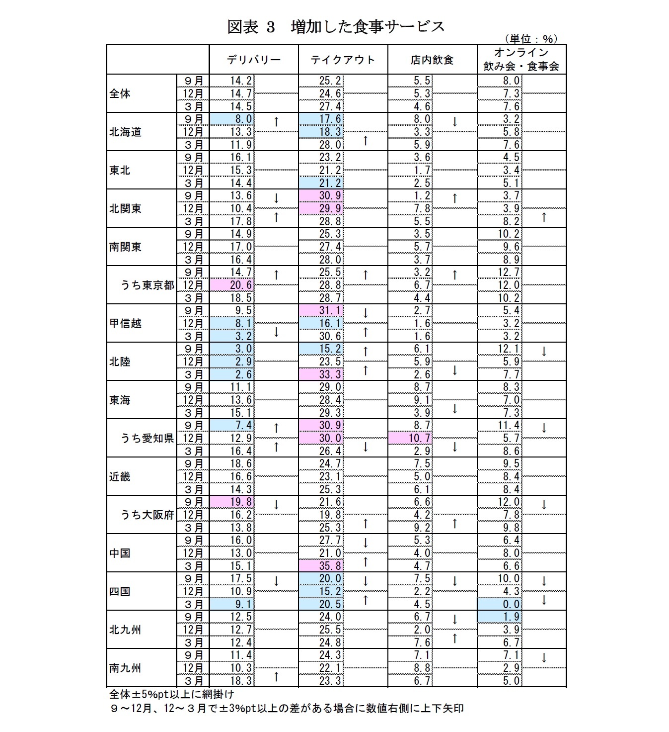 図表3　増加した食事サービス