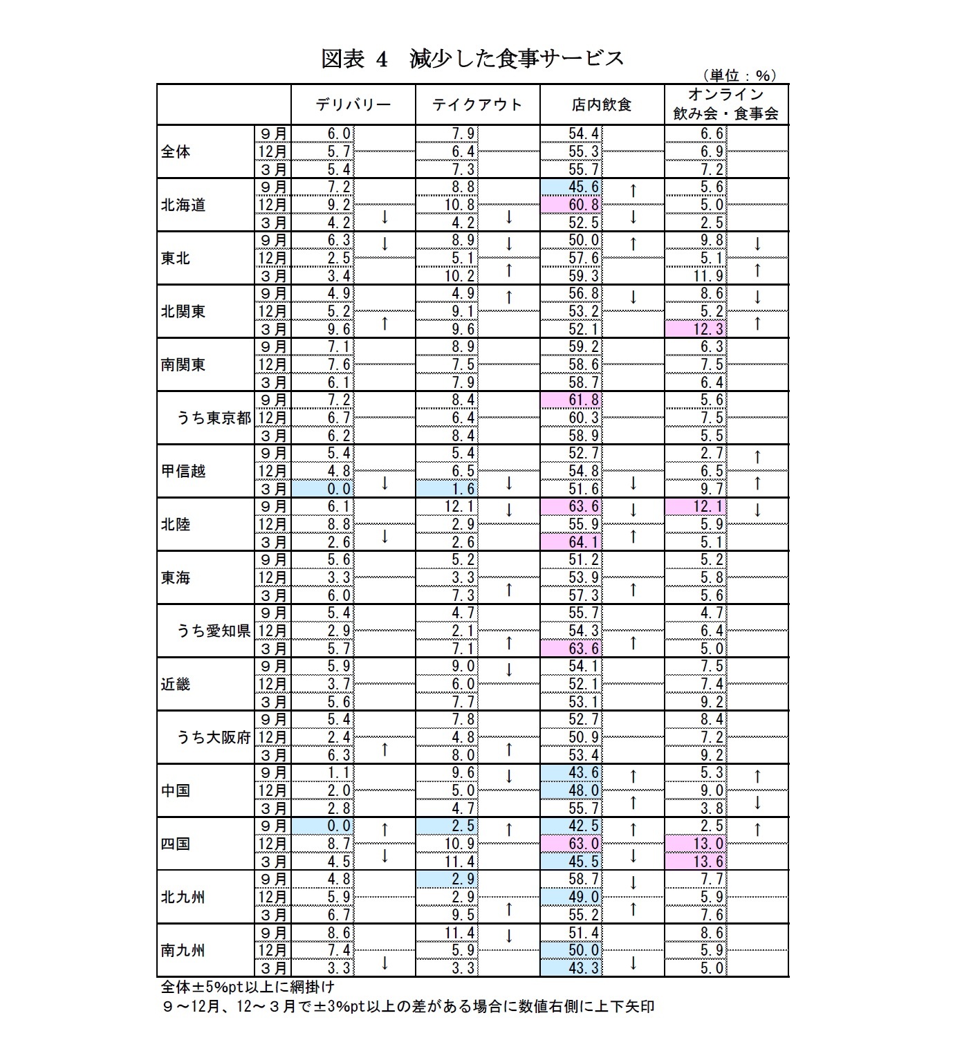 図表4　減少した食事サービス