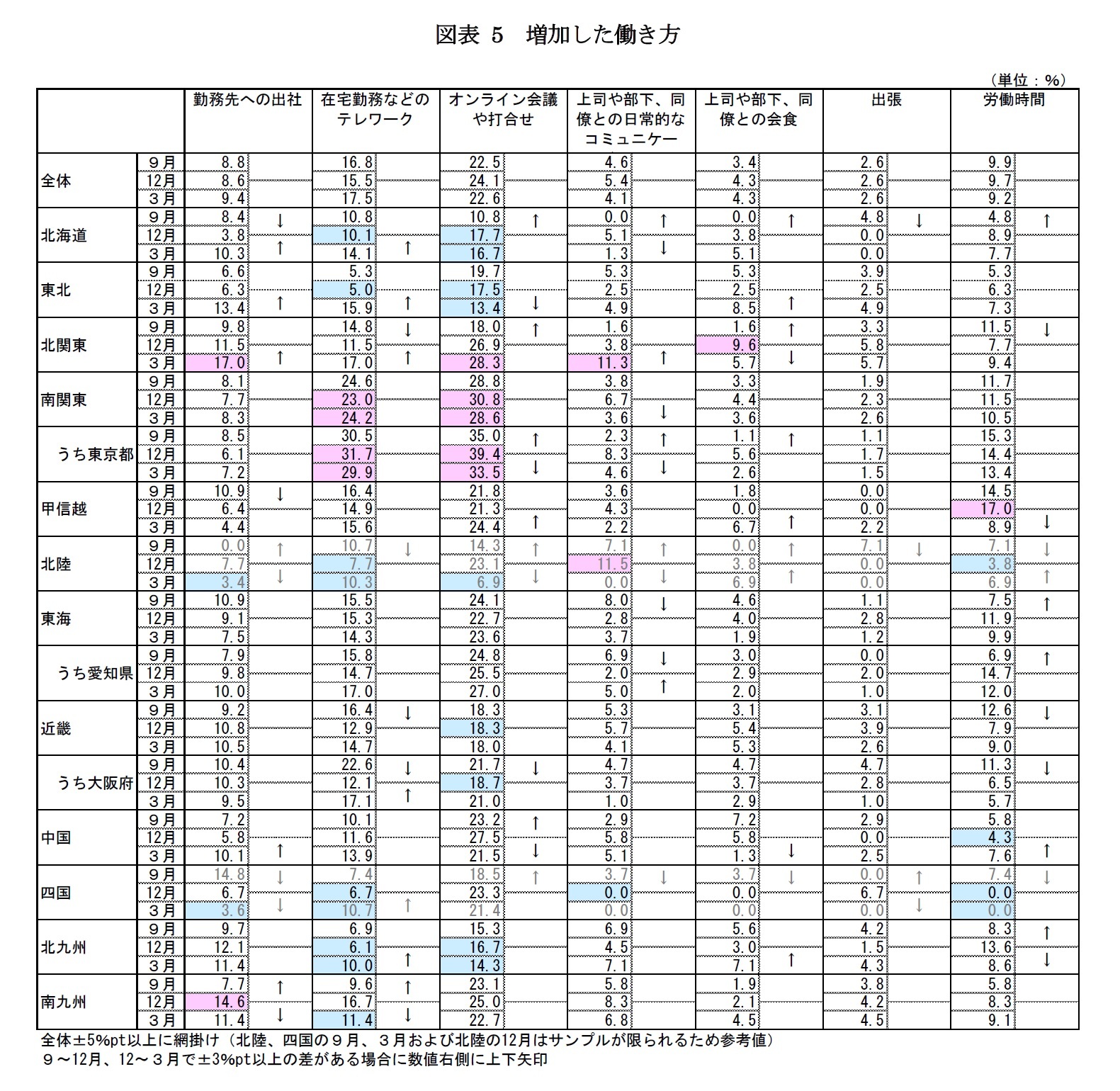 図表5　増加した働き方