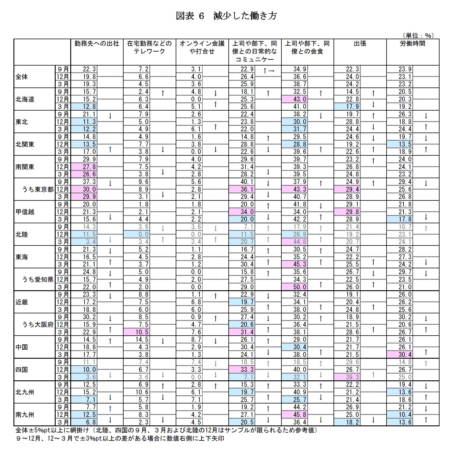 図表6　減少した働き方