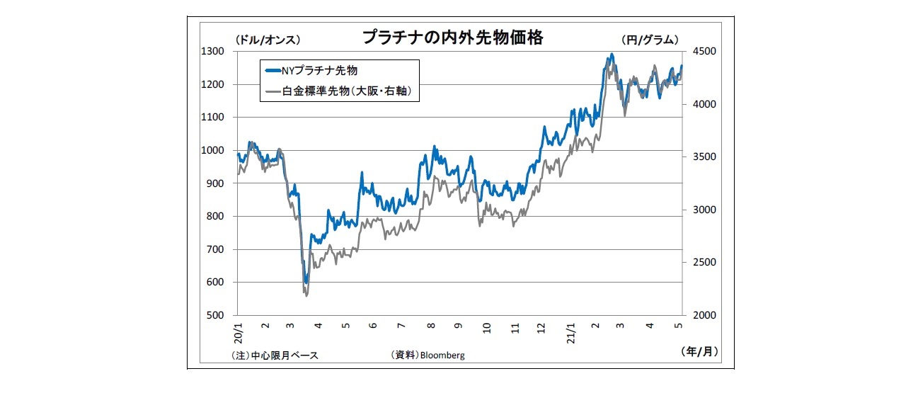 プラチナの内外先物価格