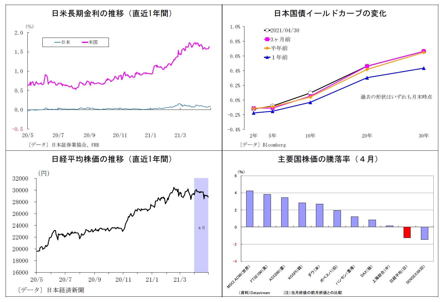 日米長期金利の推移(直近1年間)/日本国債イールドカーブの変化/日経平均株価の推移(直近1年間)/主要国株価の騰落率(4月)