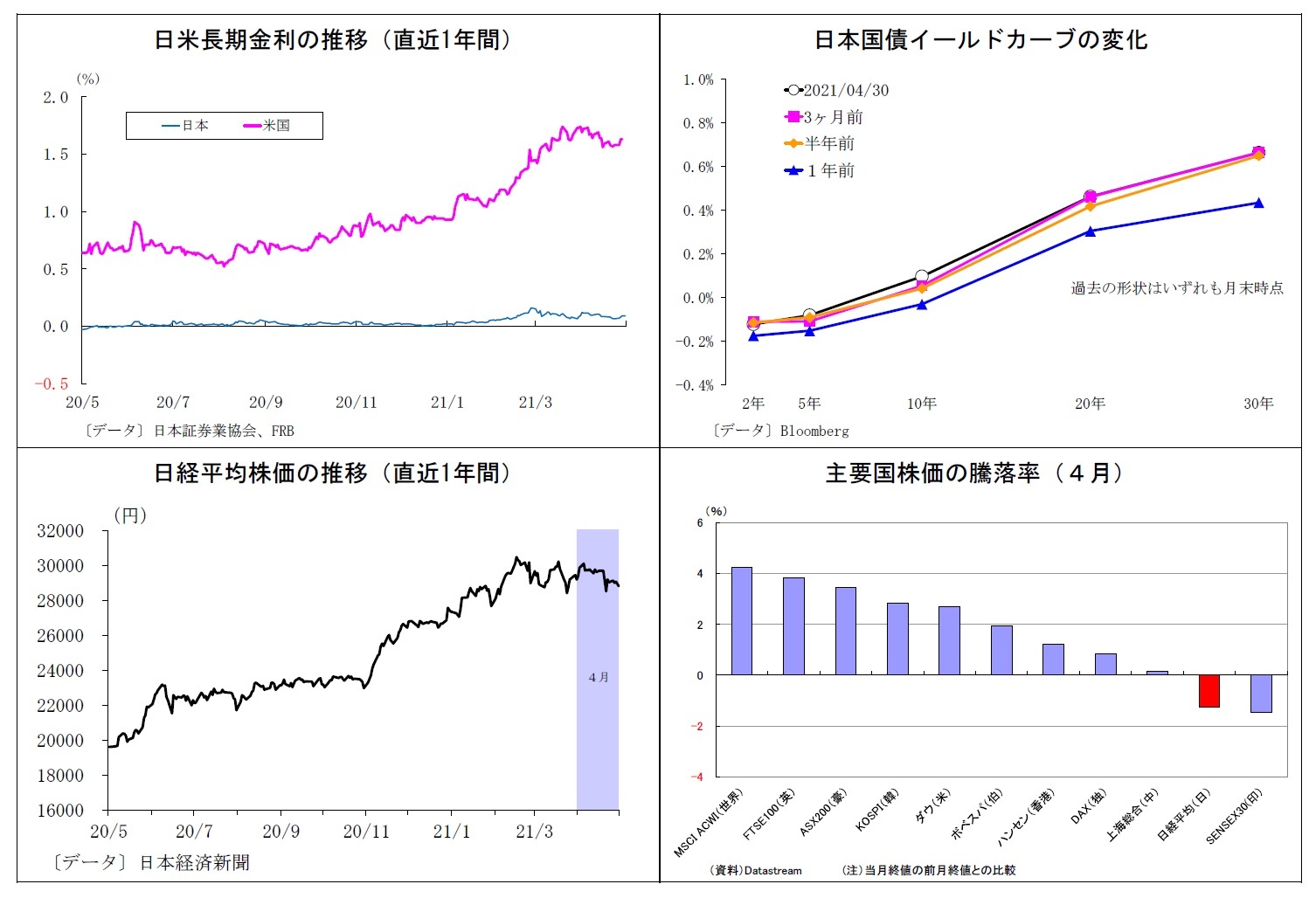 日米長期金利の推移（直近1年間）/日本国債イールドカーブの変化/日経平均株価の推移（直近1年間）/主要国株価の騰落率（４月）