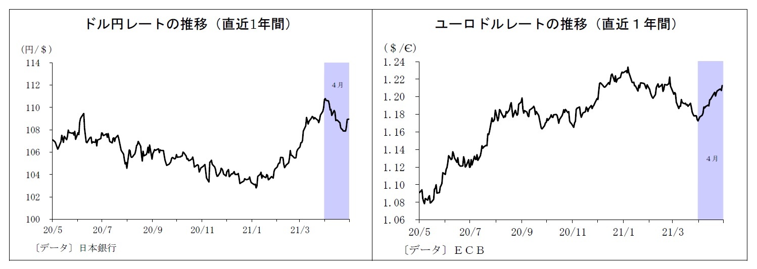 ドル円レートの推移（直近1年間）/ユーロドルレートの推移（直近１年間）
