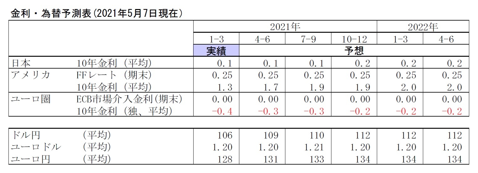 金利・為替予測表(2021年5月7日現在）