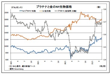 プラチナと金のNY先物価格