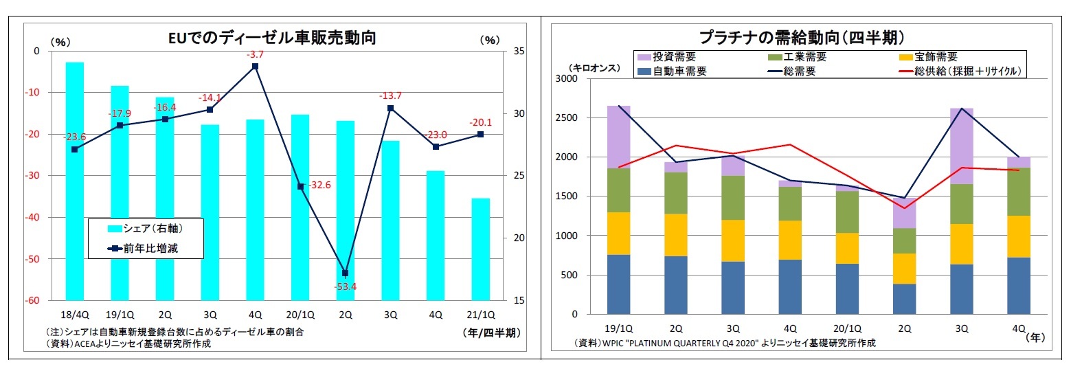 EUでのディーゼル車販売動向/プラチナの需給動向（四半期）