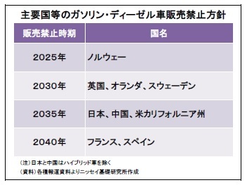 主要国等のガソリン・ディーゼル車販売禁止方針