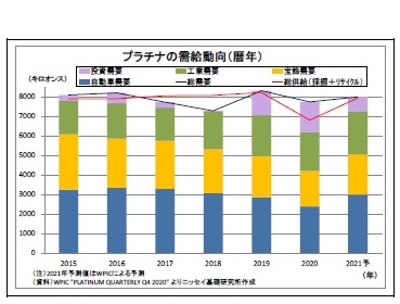 プラチナの需給動向（暦年）