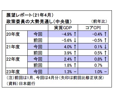 展望レポート（21年4月）