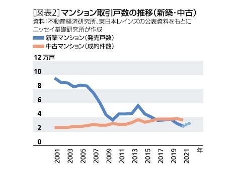 マンション取引戸数