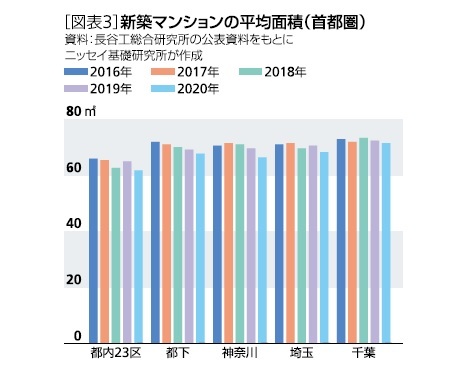 新築マンションの平均面積