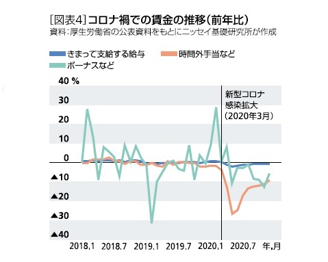 コロナ禍での賃金の推移(前年比)