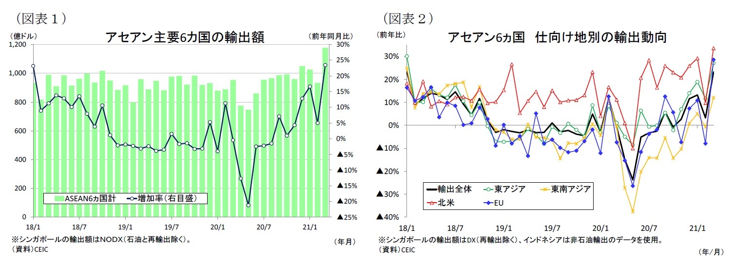 （図表１）アセアン主要6カ国の輸出額/（図表２）アセアン6ヵ国仕向け地別の輸出動向