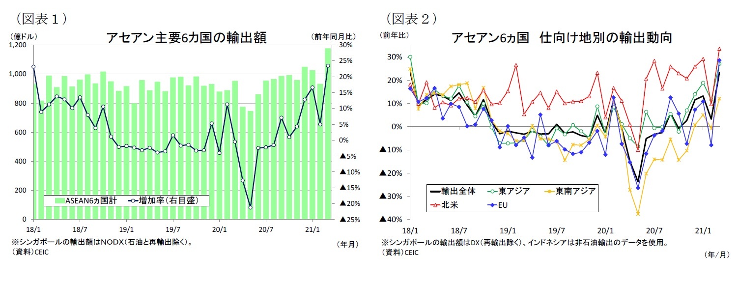 （図表１）アセアン主要6カ国の輸出額/（図表２）アセアン6ヵ国仕向け地別の輸出動向