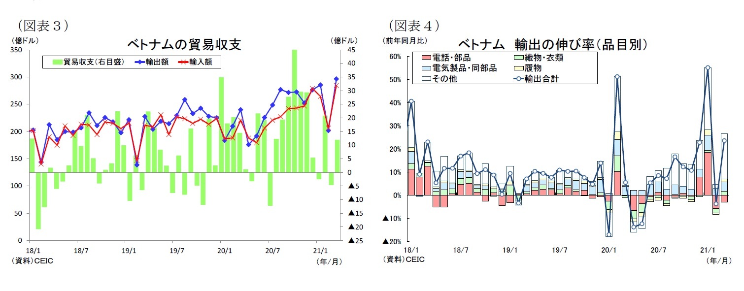 （図表３）ベトナムの貿易収支/（図表４）ベトナム輸出の伸び率（品目別）