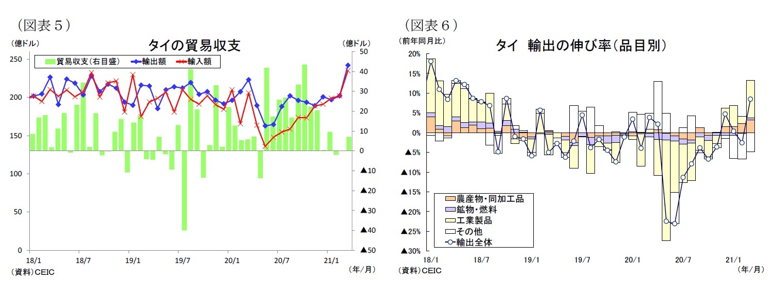 （図表５）タイの貿易収支/（図表６）タイ輸出の伸び率（品目別）