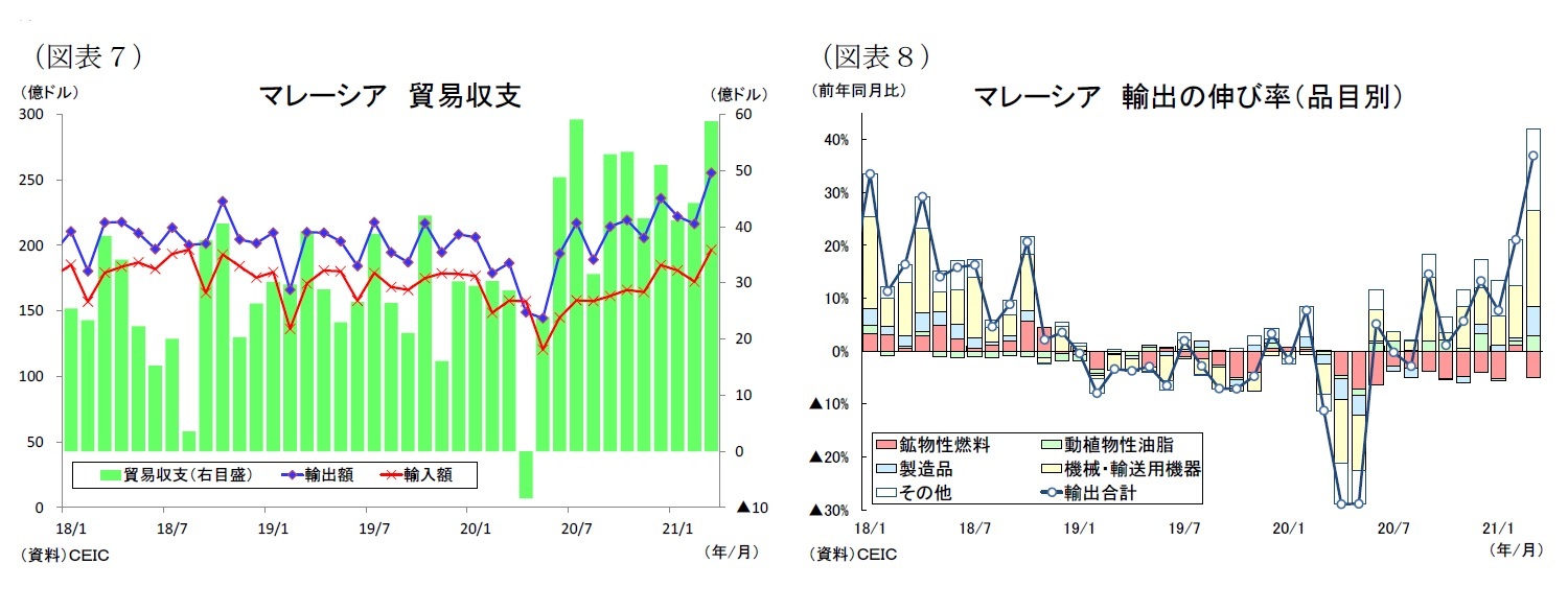 （図表７）マレーシア貿易収支/（図表８）マレーシア輸出の伸び率（品目別）