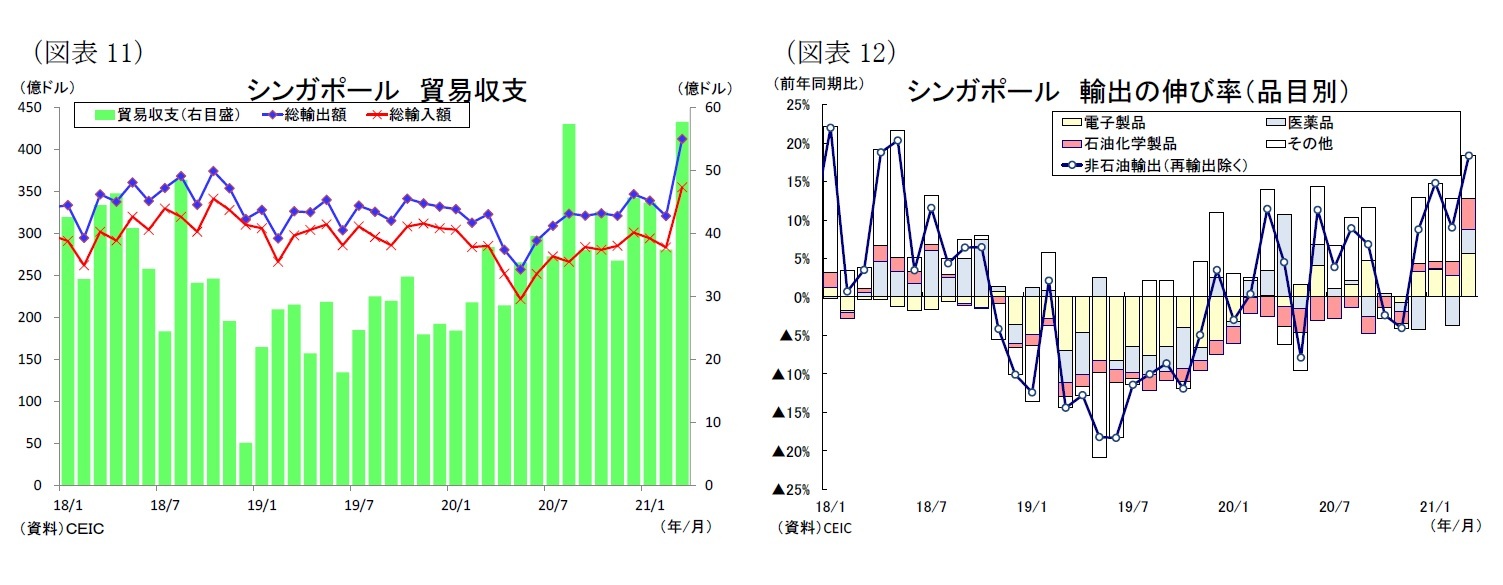 （図表11）シンガポール貿易収支/（図表12）シンガポール輸出の伸び率（品目別）