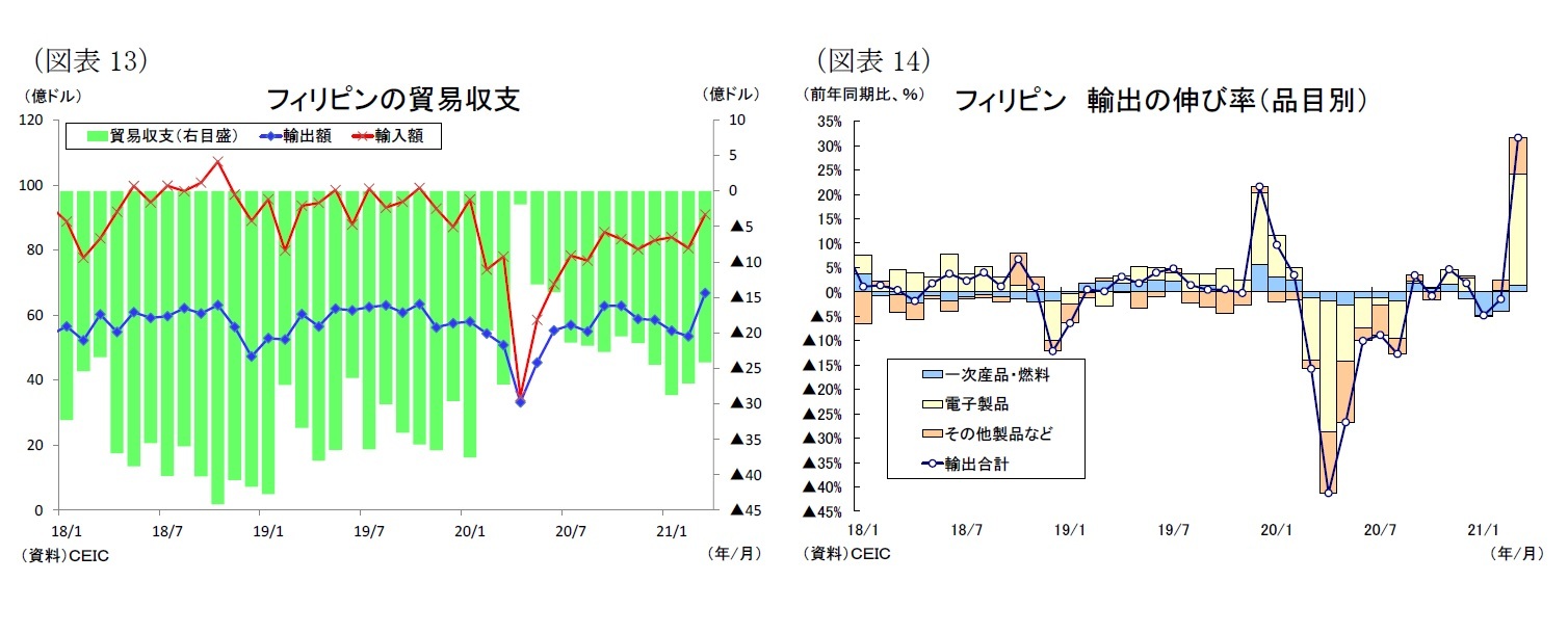 （図表13）フィリピンの貿易収支/（図表14）フィリピン 輸出の伸び率（品目別）