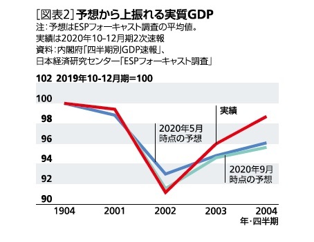 予想から上振れる実質GDP
