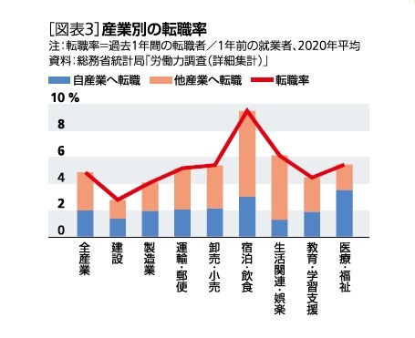 産業別の転職率