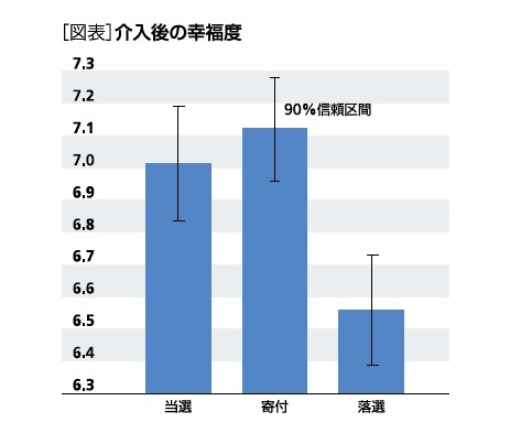 介入後の幸福度
