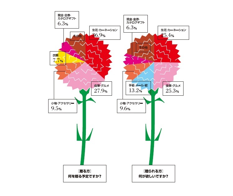 Infocalendar －母の日のプレゼント│５月第２日曜日は母の日]