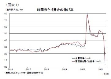 (図表1)時間当たり賃金の伸び率