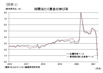 （図表1）時間当たり賃金の伸び率