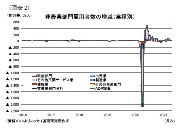 (図表2)非農業部門雇用者数の増減(業種別)