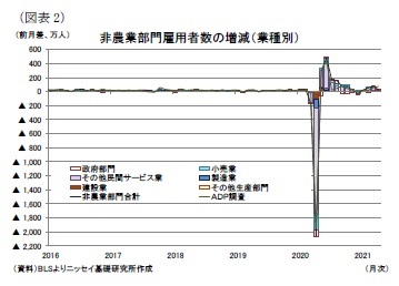 （図表2）非農業部門雇用者数の増減（業種別）