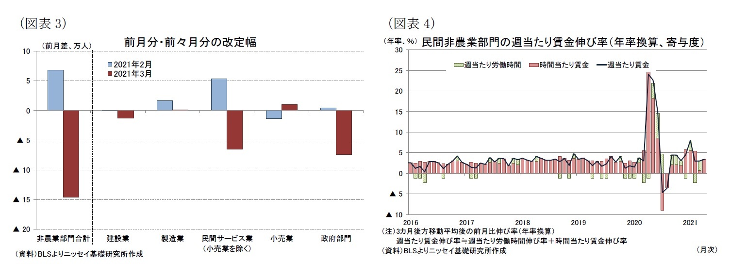 （図表3）前月分・前々月分の改定幅/（図表4）民間非農業部門の週当たり賃金伸び率（年率換算、寄与度）