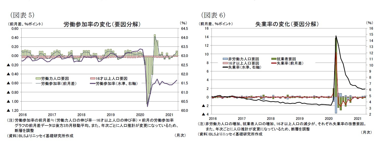 （図表5）労働参加率の変化（要因分解）/（図表6）失業率の変化（要因分解）