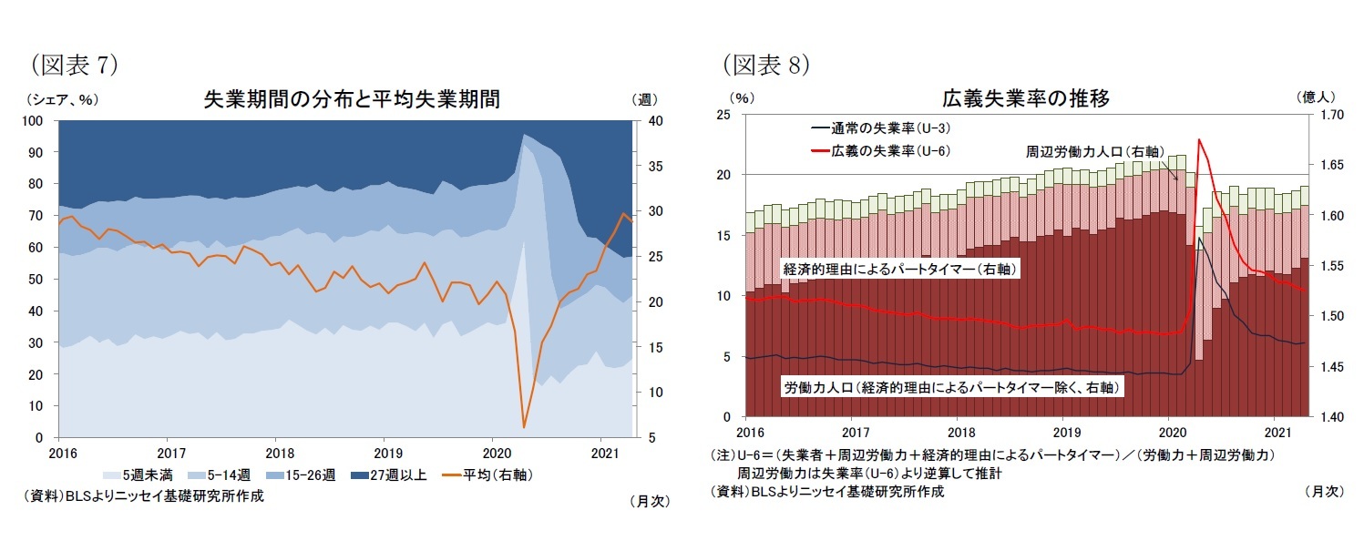 （図表7）失業期間の分布と平均失業期間/（図表8）広義失業率の推移